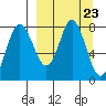 Sutwik Island tide chart for Saturday, March 23, 2024