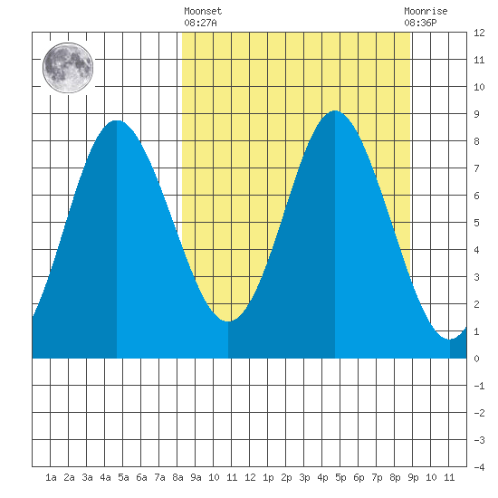 Sutwik Island tide chart for Sunday, March 24, 2024