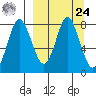 Sutwik Island tide chart for Sunday, March 24, 2024