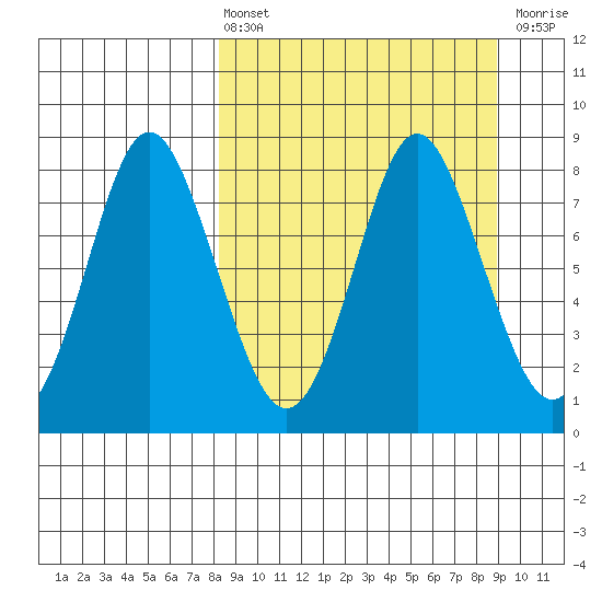 Sutwik Island tide chart for Monday, March 25, 2024