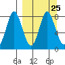 Sutwik Island tide chart for Monday, March 25, 2024