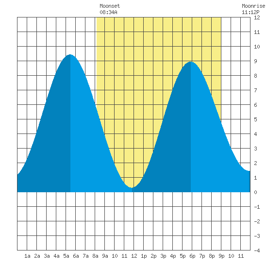 Sutwik Island tide chart for Tuesday, March 26, 2024