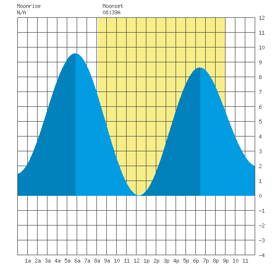 Sutwik Island tide chart for Wednesday, March 27, 2024