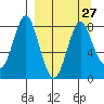 Sutwik Island tide chart for Wednesday, March 27, 2024