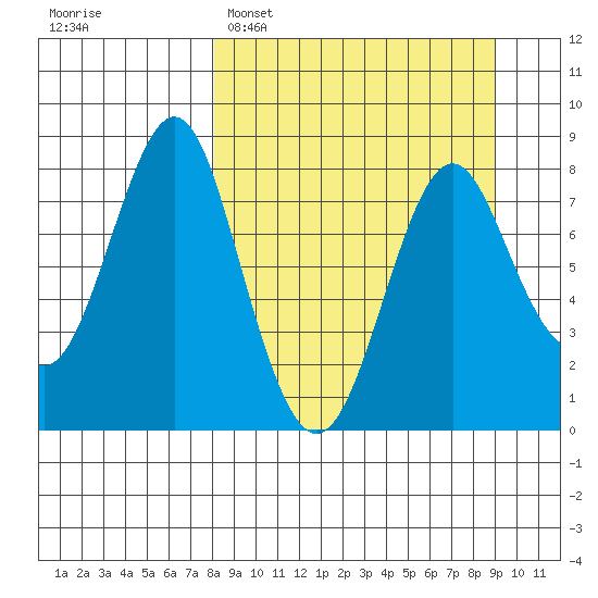Sutwik Island tide chart for Thursday, March 28, 2024