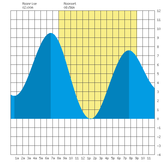 Sutwik Island tide chart for Friday, March 29, 2024