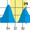 Sutwik Island tide chart for Friday, March 29, 2024