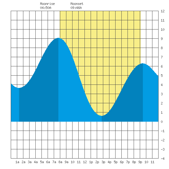 Sutwik Island tide chart for Sunday, March 31, 2024