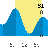 Sutwik Island tide chart for Sunday, March 31, 2024