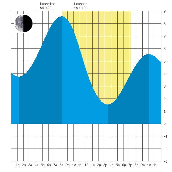 Sutwik Island tide chart for Sunday, March 3, 2024
