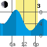 Sutwik Island tide chart for Sunday, March 3, 2024