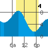 Sutwik Island tide chart for Monday, March 4, 2024