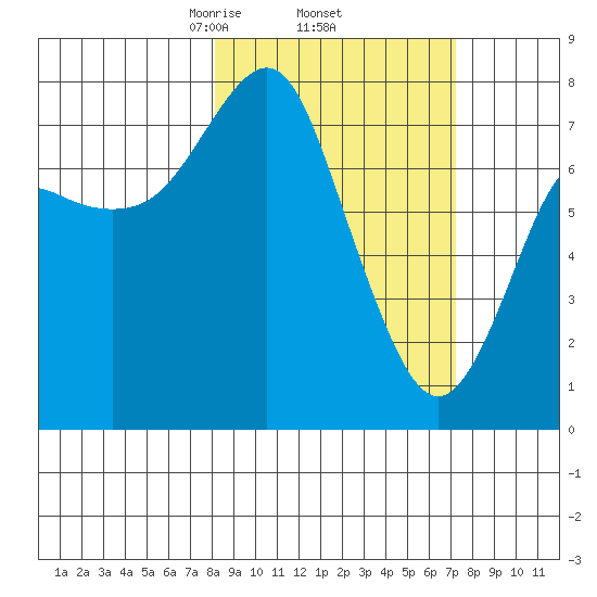 Sutwik Island tide chart for Tuesday, March 5, 2024