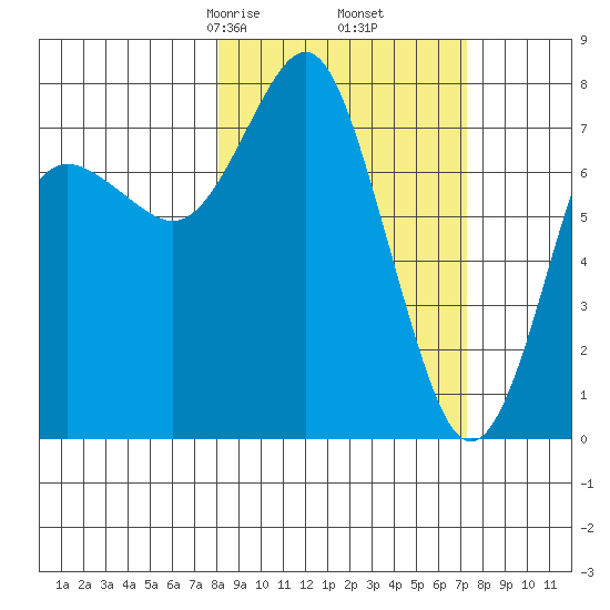 Sutwik Island tide chart for Wednesday, March 6, 2024