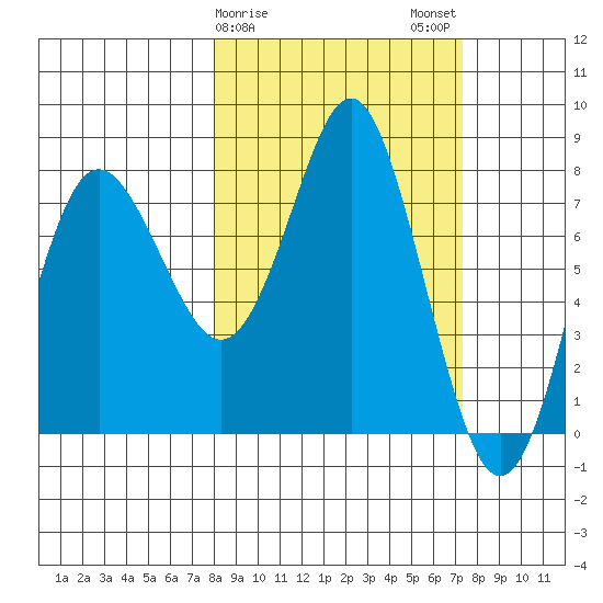 Sutwik Island tide chart for Friday, March 8, 2024
