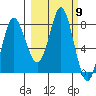 Sutwik Island tide chart for Saturday, March 9, 2024
