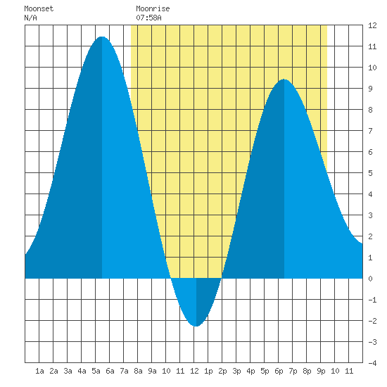 Sutwik Island tide chart for Wednesday, April 10, 2024
