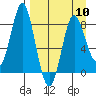 Sutwik Island tide chart for Wednesday, April 10, 2024