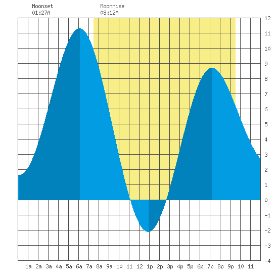Sutwik Island tide chart for Thursday, April 11, 2024
