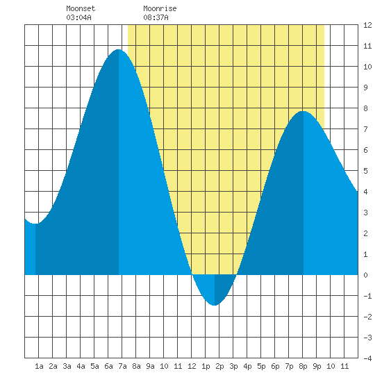 Sutwik Island tide chart for Friday, April 12, 2024