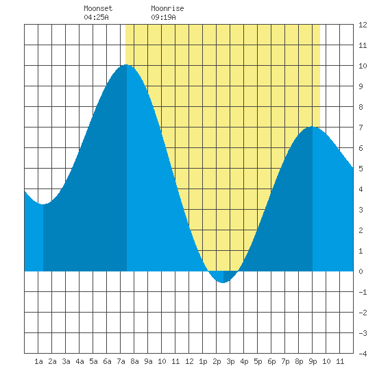 Sutwik Island tide chart for Saturday, April 13, 2024