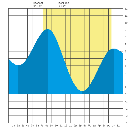 Sutwik Island tide chart for Sunday, April 14, 2024