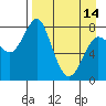 Sutwik Island tide chart for Sunday, April 14, 2024
