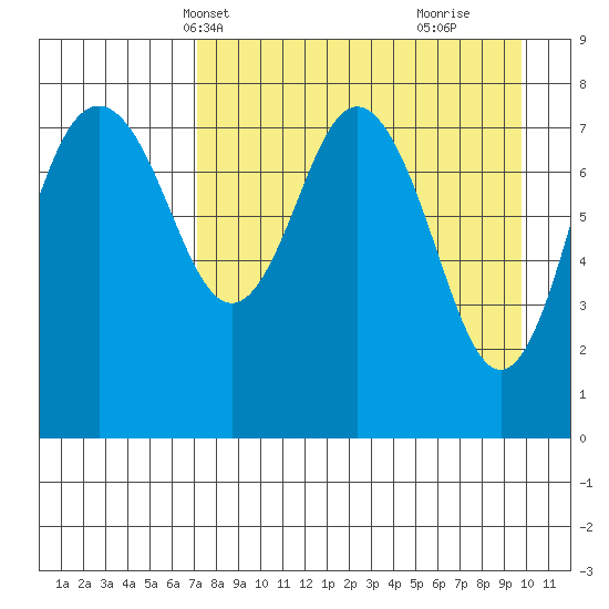 Sutwik Island tide chart for Friday, April 19, 2024