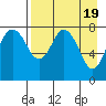 Sutwik Island tide chart for Friday, April 19, 2024