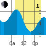 Sutwik Island tide chart for Monday, April 1, 2024