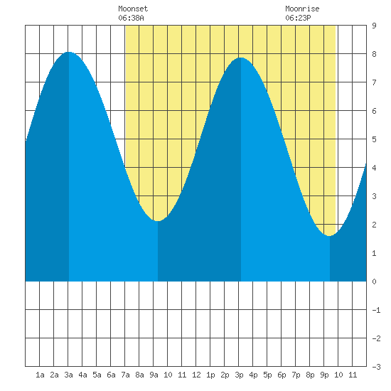 Sutwik Island tide chart for Saturday, April 20, 2024