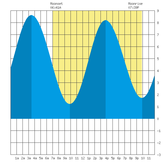 Sutwik Island tide chart for Sunday, April 21, 2024