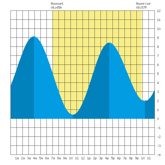Sutwik Island tide chart for Monday, April 22, 2024