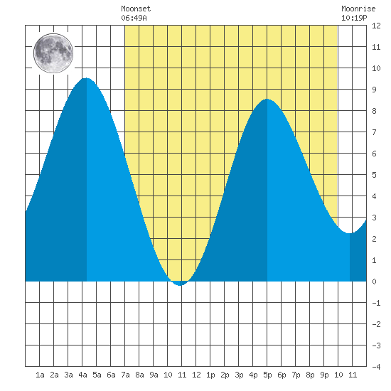 Sutwik Island tide chart for Tuesday, April 23, 2024