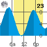 Sutwik Island tide chart for Tuesday, April 23, 2024
