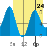 Sutwik Island tide chart for Wednesday, April 24, 2024