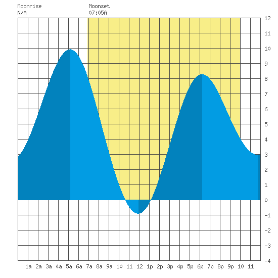 Sutwik Island tide chart for Thursday, April 25, 2024