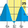 Sutwik Island tide chart for Thursday, April 25, 2024