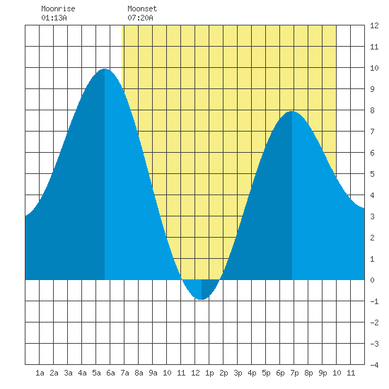 Sutwik Island tide chart for Friday, April 26, 2024