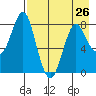 Sutwik Island tide chart for Friday, April 26, 2024