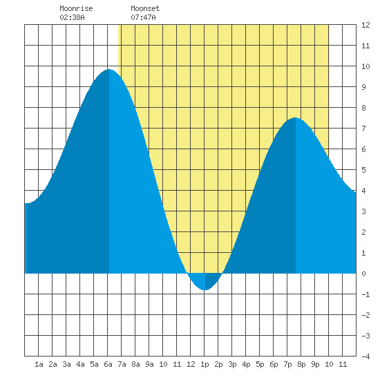 Sutwik Island tide chart for Saturday, April 27, 2024