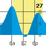 Sutwik Island tide chart for Saturday, April 27, 2024