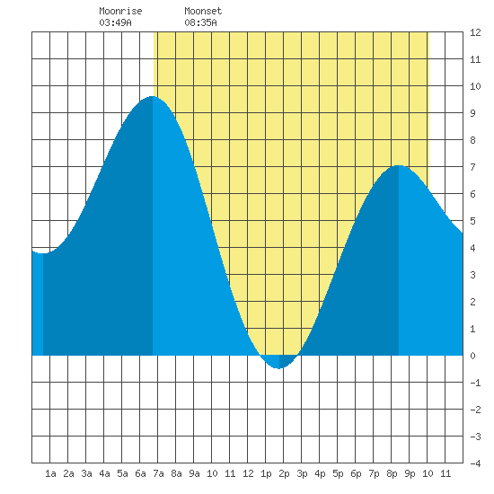 Sutwik Island tide chart for Sunday, April 28, 2024