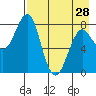 Sutwik Island tide chart for Sunday, April 28, 2024