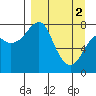 Sutwik Island tide chart for Tuesday, April 2, 2024