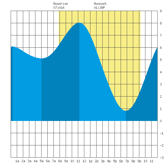 Sutwik Island tide chart for Wednesday, April 3, 2024