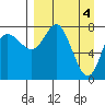 Sutwik Island tide chart for Thursday, April 4, 2024