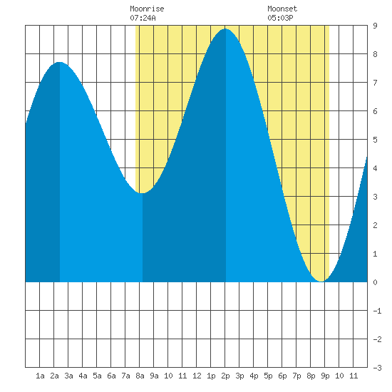 Sutwik Island tide chart for Friday, April 5, 2024