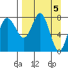 Sutwik Island tide chart for Friday, April 5, 2024