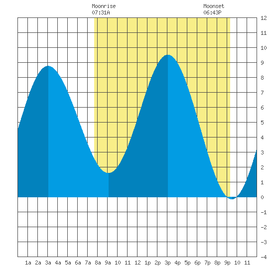 Sutwik Island tide chart for Saturday, April 6, 2024